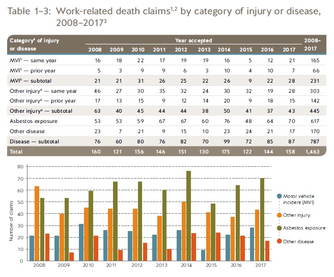 WorkSafeBC 2017 Annual Statistics Report...page 36